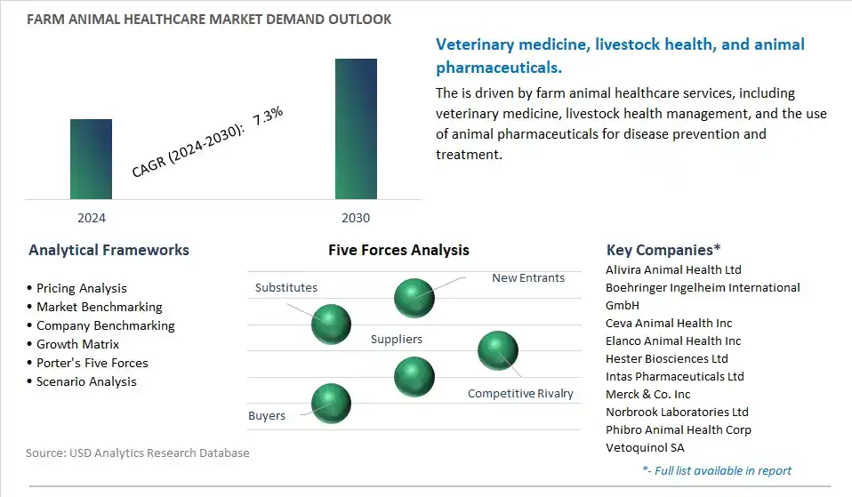 Farm Animal Healthcare Industry- Market Size, Share, Trends, Growth Outlook